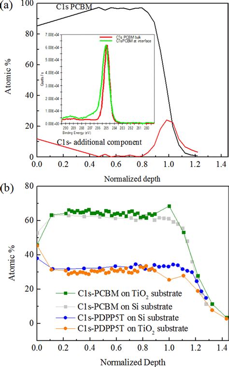 Xps Depth Profile Analysis Performed Using Ar Cluster Sputtering A C