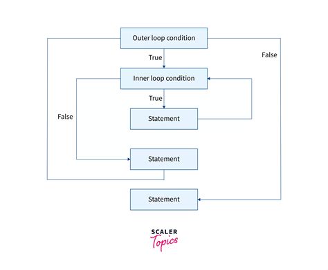 What Is Nested For Loop In Java Scaler Topics