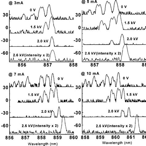 Lasing Spectra Of LDs Biased Under Various Injection Currents Before