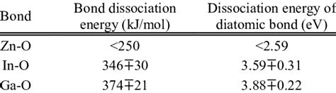 Oxygen Bond Dissociation Energy Of Each Binary Oxide In Igzo Matrix