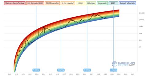 Bitcoin Rainbow Grafi I Btcnin Art K Bo A Ko Usunda Oldu Unu