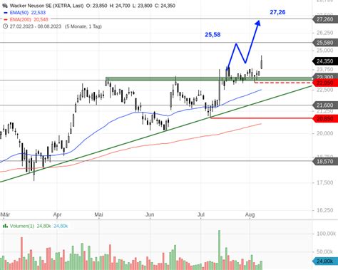 WACKER NEUSON Zahlen Treiben Aktie Auf Neues Jahreshoch Stock3