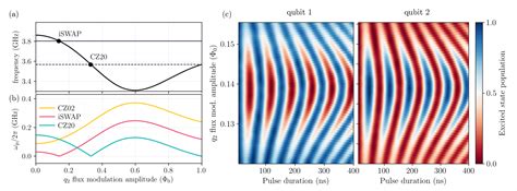 Figure 3 From Parametric Resonance Entangling Gates With A Tunable