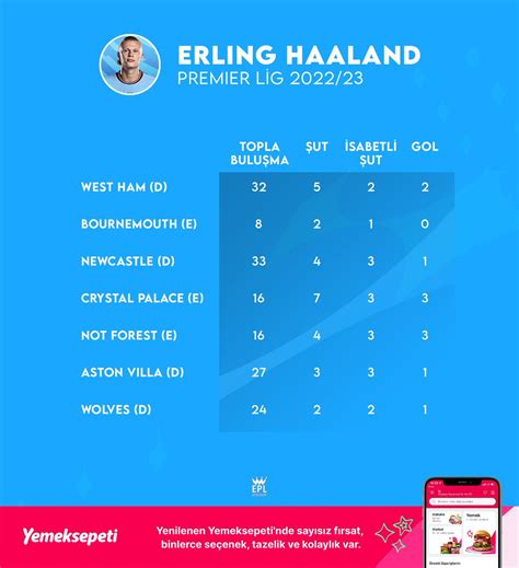 Epl G Nl Kleri On Twitter Haaland Istatistikleri Alt St Ediyor