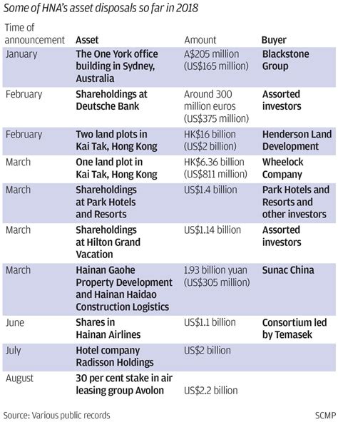 HNA Group Enters Bankruptcy Restructuring As Chinas Largest Asset