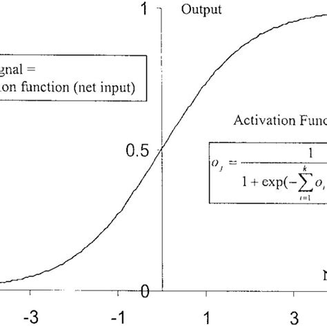 Activation Function Sigmoid Activation Function O J Is The Output Of Download Scientific