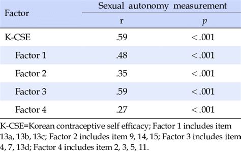 Relationship Between Korean Version Of Contra Ceptive Self Efficacy