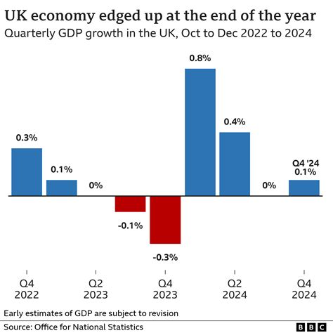 Uk Economy Growth Charts Weekly Briefing: UK GDP Growth Prospects