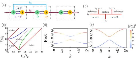 Non Hermitian Ssh Model A Schematic Depiction Of The Generalized