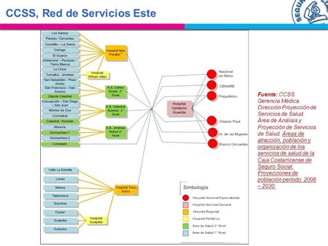 CCSS Niveles de atención Áreas de Salud Tipo 1 EBAIS Puestos de Visita