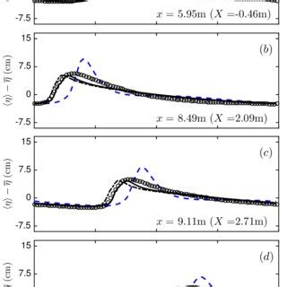 Snapshots Of The Turbulent Kinetic Energy K M S Distribution