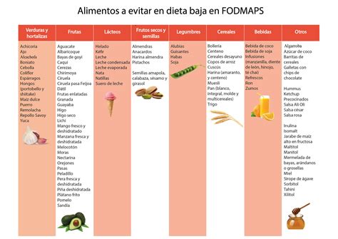 Dieta FODMAP sin azúcares fermentables menús