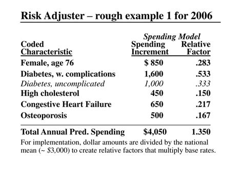 PPT Risk Adjustment In Medicare Part D Prescription Drug Benefit