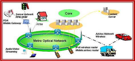 OPNET PROJECTS LIST - Opnet Projects