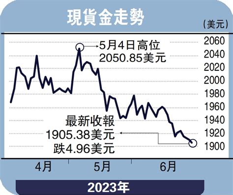 金日點評 黃金震盪走弱 下望1900美元關口 彭 博 大公報