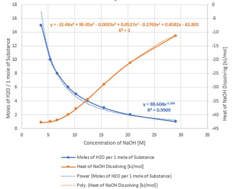 Inorganic Chemistry How Do I Calculate The Maximum Temperature Of An Exothermic Naoh Reaction