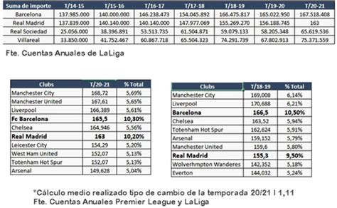 Laliga Publica El Reparto De Los Derechos Audiovisuales De Los Que El 20 Irá Al Barça Y Al