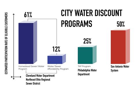 How San Antonio prioritizes helping low-income residents with their