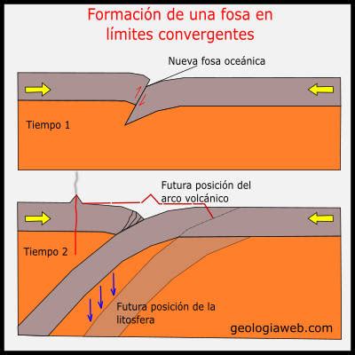 Bordes Convergentes