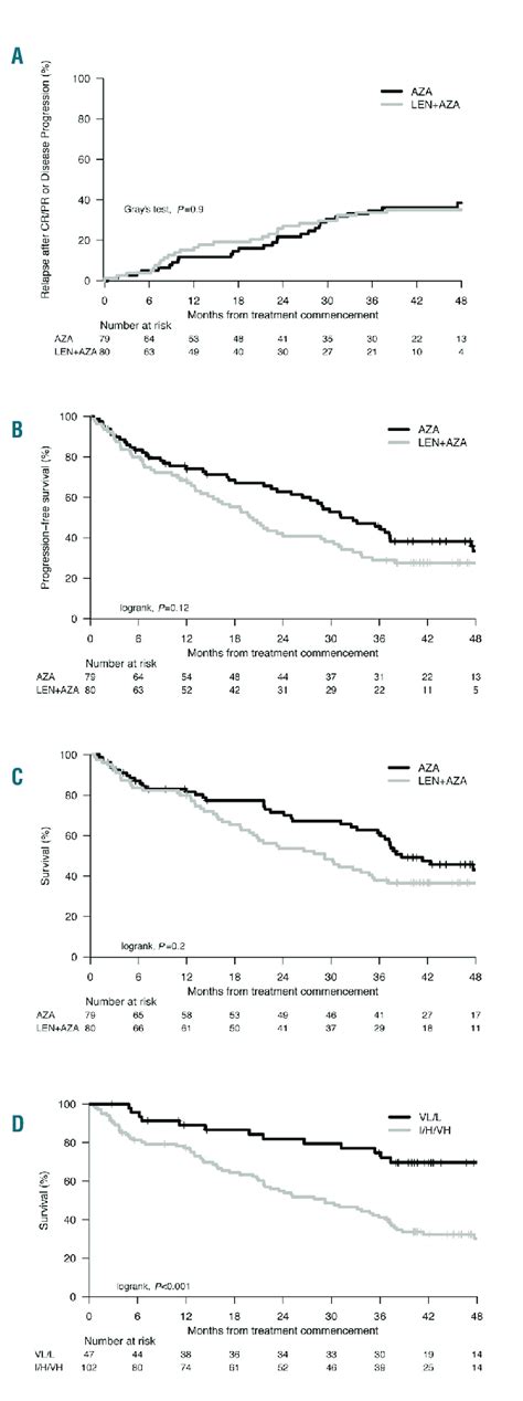 Time To Relapse Progression Free And Overall Survival Between