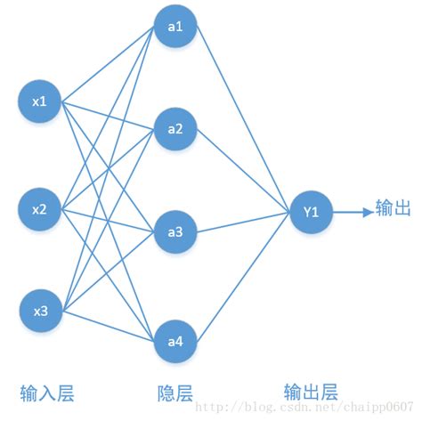 理解激活函数在神经网络模型构建中的作用 Csdn博客