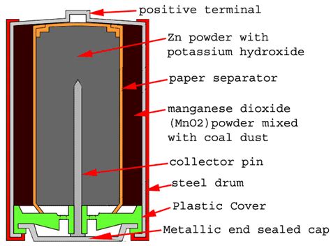 Alkaline Battery Evolution Construction Usage Resources For