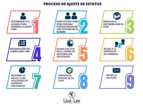 El Proceso De Ajuste De Estatus Por Petici N Familiar Una Oportunidad