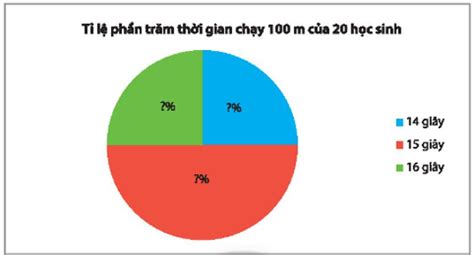 B Hãy Chuyển Dữ Liệu Từ Bảng Thống Kê ở Câu A Sang Dạng Biểu đồ Cột Và