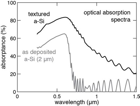 Optical Absorption Spectra Left And Raman Spectra Right Of