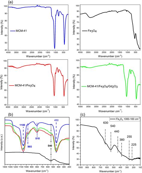 Ftir Spectra Of All Nanocomposites In 4000400 Cm⁻¹ Region A With A