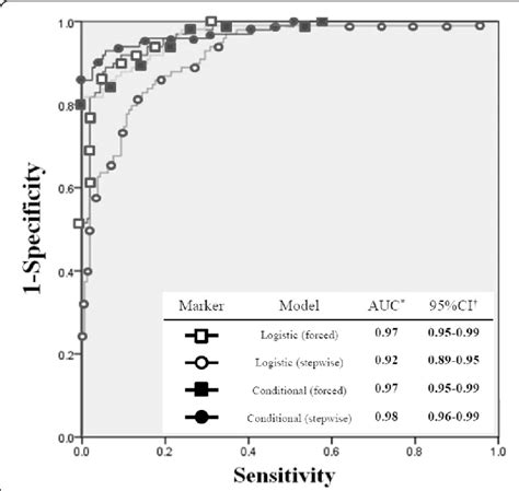 The Comparison Of Receiver Operating Characteristic Curves Rocs Download Scientific Diagram