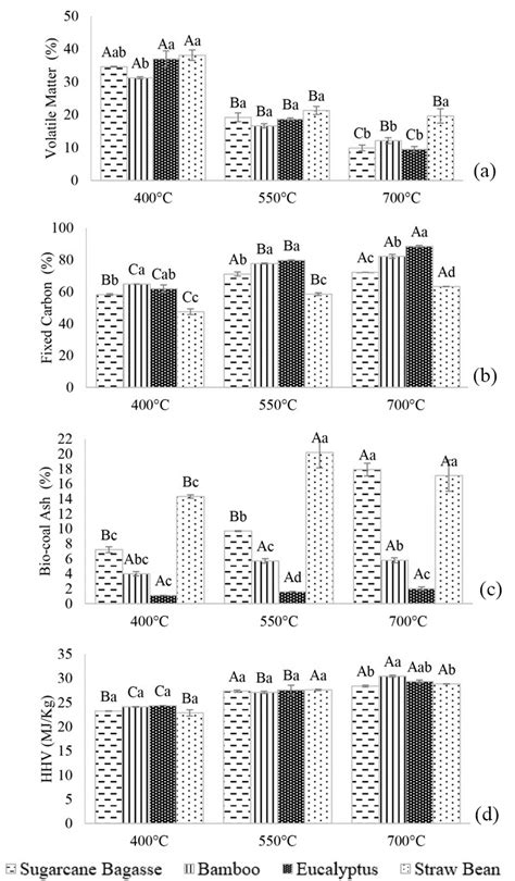 Mean Values Of Volatile Matter A Fixed Carbon B Ash C Higher Heating