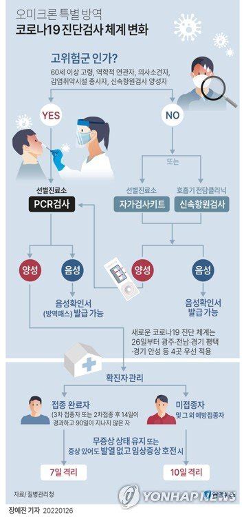 1만3천12명 확진오미크론 대유행에 처음 1만명 넘어종합 네이트 뉴스