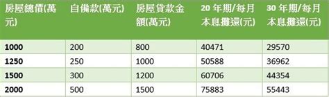 房貸該選20年還是30年期？ 好房網news