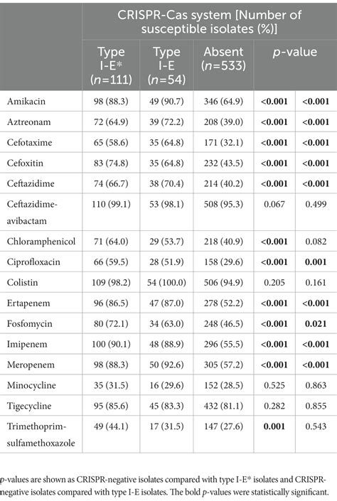 Frontiers Coexistence Of Blakpc Incfii Plasmids And Type I E Crispr