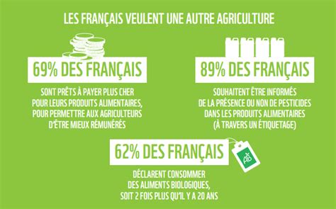 Infographie Lagriculture et les consommateurs français plus