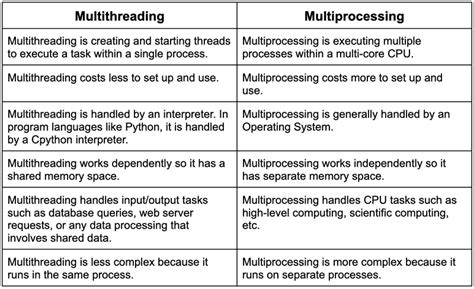 Python Multithreading Benefits Use Cases And Comparison