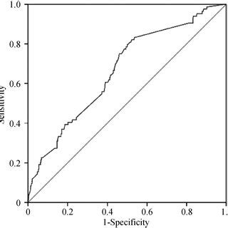 The Roc Curve Analysis For Rdw In Predicting Lat Lasec In Patients With