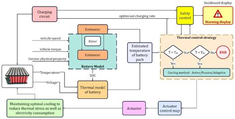 Energies Free Full Text Towards Safer And Smarter Design For