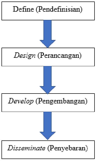 The Stages Of Using The 4d Method Download Scientific Diagram