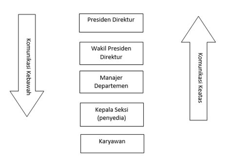 Komunikasi Dalam Manajemen Organisasi Arah Komunikasi Dalam Organisasi