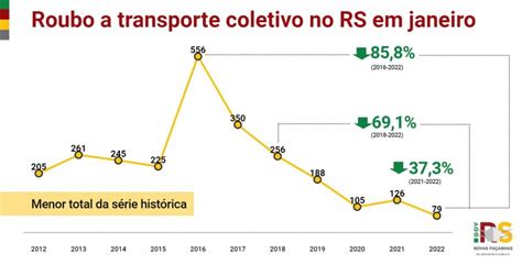 RS inicia 2022 redução em todos os indicadores criminais