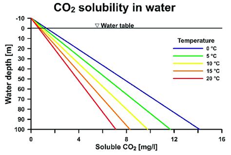 CO2 solubility as a function of water depth (m) and temperature (°C).... | Download Scientific ...