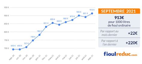 Barom Tre Mensuel Volution Du Prix Du Fioul Septembre Fioulreduc