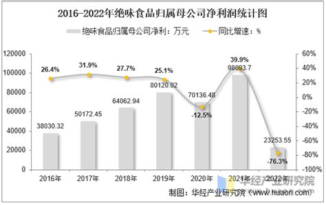 2022年绝味食品603517总资产、总负债、营业收入、营业成本及净利润统计华经情报网华经产业研究院