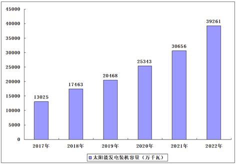 2023 2027年中国太阳能光伏发电调研分析及发展规划咨询综合预测报告 行业报告 弘博报告网