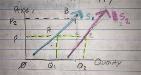 Econ Unit 2 Flashcards Quizlet