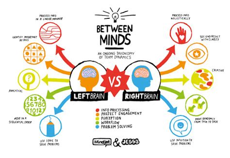 Left Brain Vs Right Brain Dominance Dexter Moscow Author Keynote