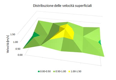 La velocità dell aria in uscita dal biofiltro significato e valori