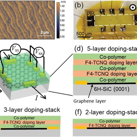 A Afm Image Of A Pasg Grown Graphene Surface Revealing Ultra‐low Step Download Scientific